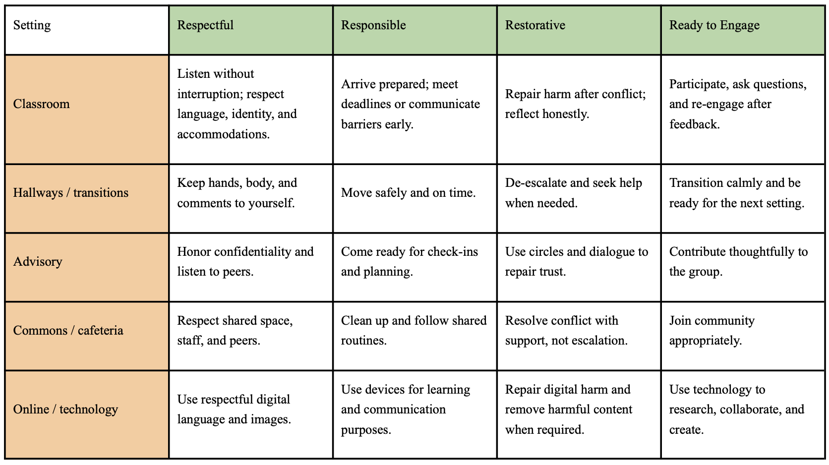 Schoolwide behavior expectations matrix organized by setting (Classroom, Hallways/transitions, Advisory, Commons/cafeteria, Online/technology) and four anchors: Respectful, Responsible, Restorative, and Ready to Engage.