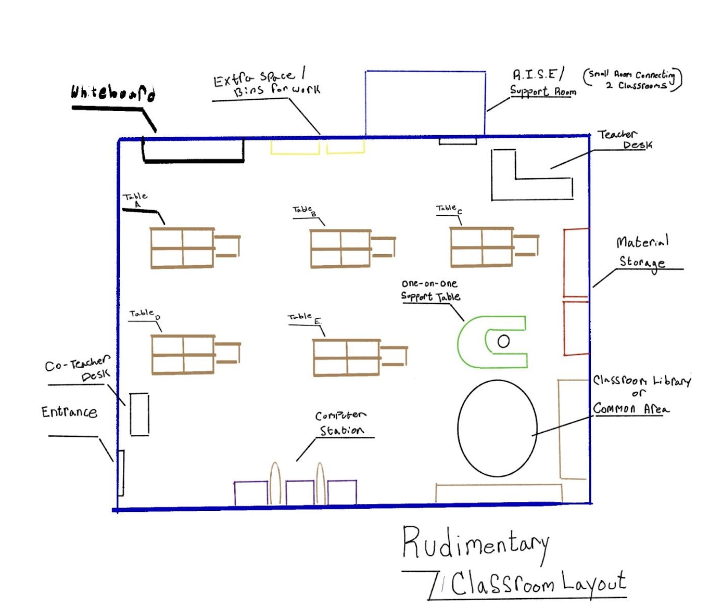 Hand-drawn rudimentary classroom layout showing clustered student tables, a whiteboard, teacher and co-teacher desks positioned to the side, a one-on-one support table, computer station, classroom library and common area, material storage, extra space and bins for work, and a connecting RISE/Support Room shared between two classrooms.