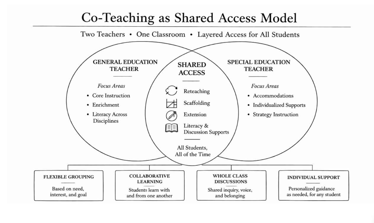 Venn diagram showing the co-teaching shared access model — General Education Teacher (core instruction, enrichment, literacy across disciplines) and Special Education Teacher (accommodations, individualized supports, strategy instruction) overlap in Shared Access (reteaching, scaffolding, extension, literacy and discussion supports for all students, all of the time). Below: four classroom structures — flexible grouping, collaborative learning, whole class discussions, and individual support.