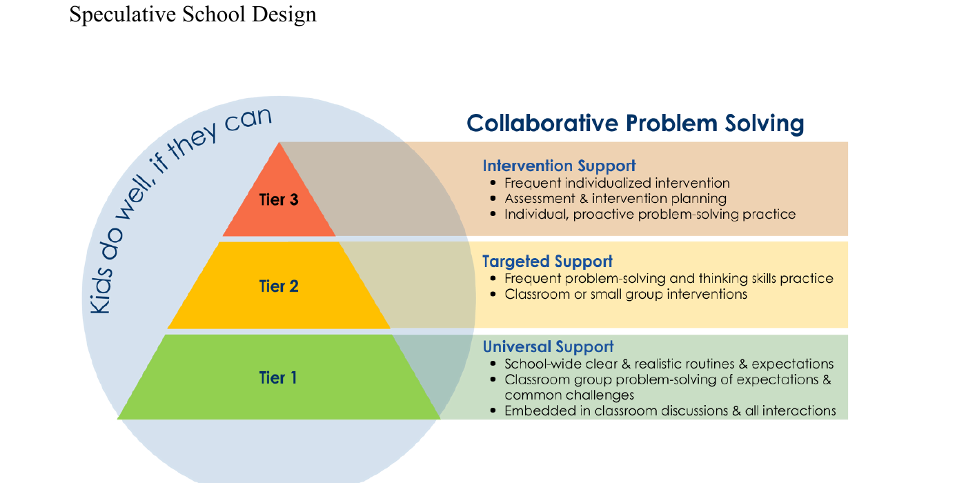MTSS pyramid diagram showing three tiers of support — Tier 1 Universal Support, Tier 2 Targeted Support, and Tier 3 Intervention Support. Titled Collaborative Problem Solving — Kids do well if they can.